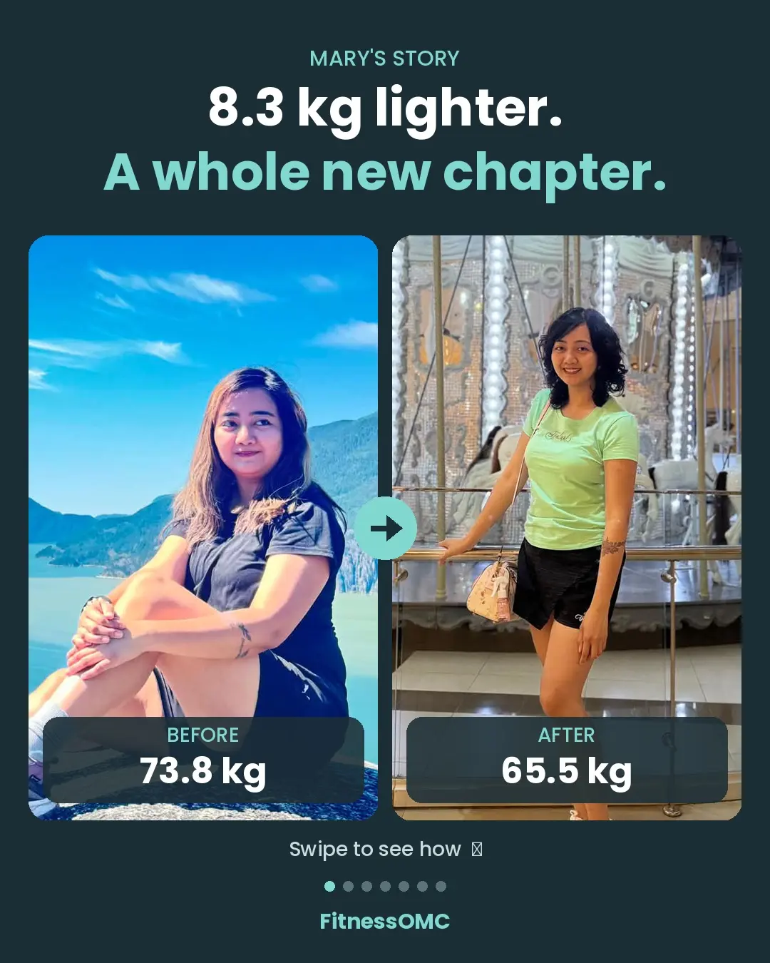 Mary · 73.8kg → 65.5kg